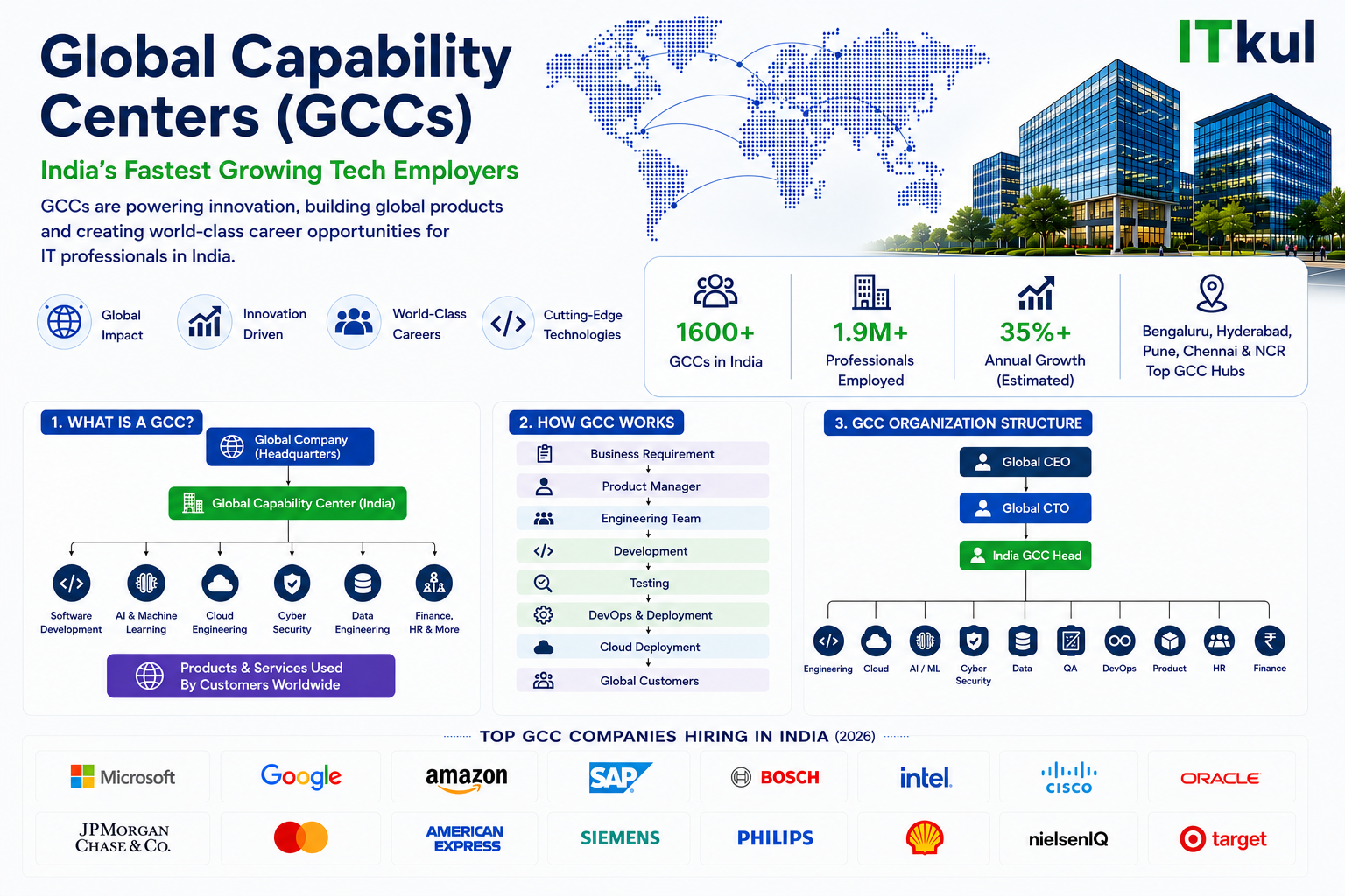What is a GCC? Complete Guide for IT Students (2026)